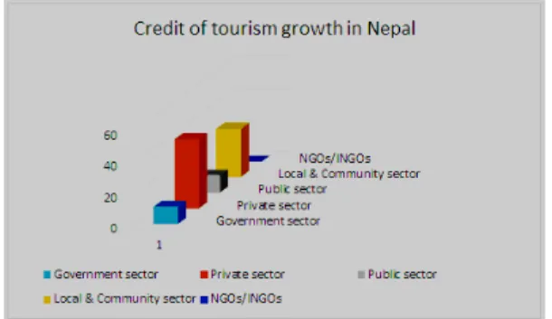 Fig. 6. Source: Field survey results on Tourism  Service of Nepal