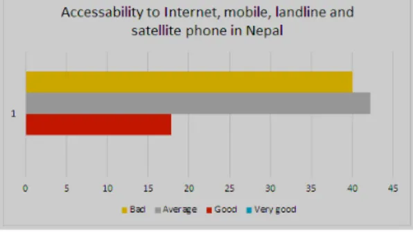 Fig. 8. Source: Field survey results on Tourism  Service of Nepal