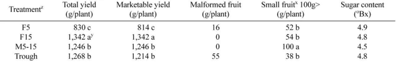 Table 3.  Yield from 2nd to 4th cluster in the first experiment.