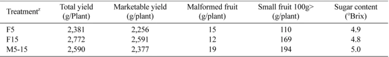 Table 5.  Yield from 2nd to 6th cluster in the second experiment.