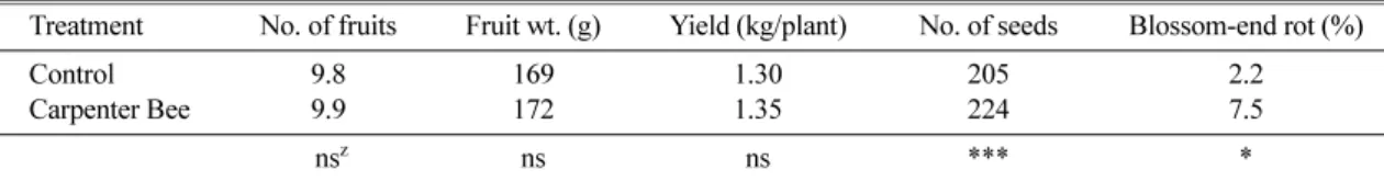 Table 1.  Effect of pollination by carpenter bee on the characteristics of fruit and yield.