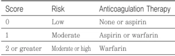 Table 1. Medication based on CHADS 2 score