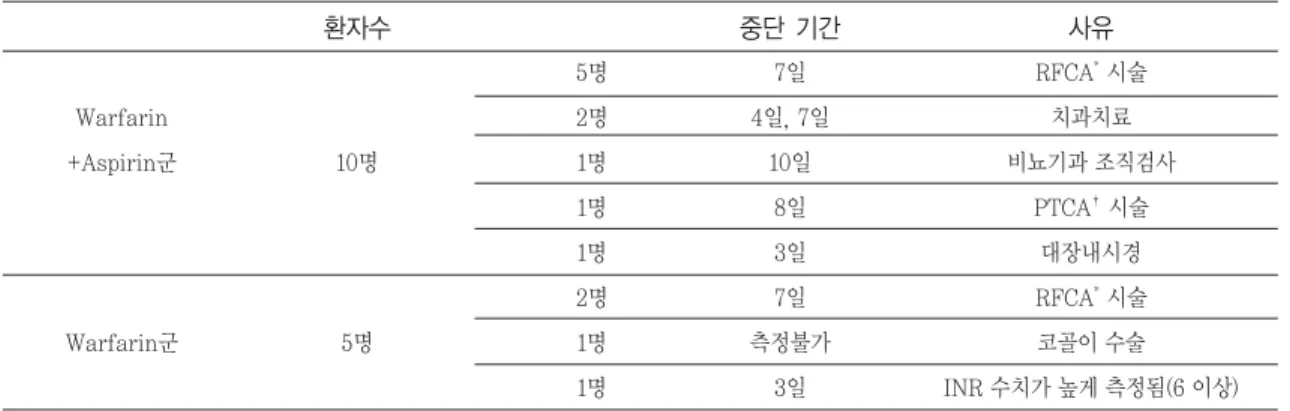 Table 9. Bleeding events