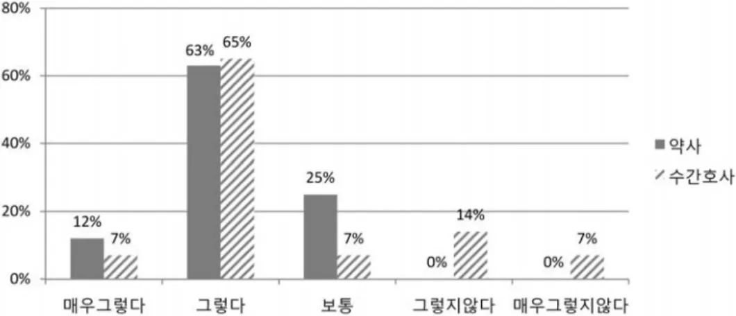 Fig. 7 격월 비품관리 시 부서간 협조증대에 관한 설문조사