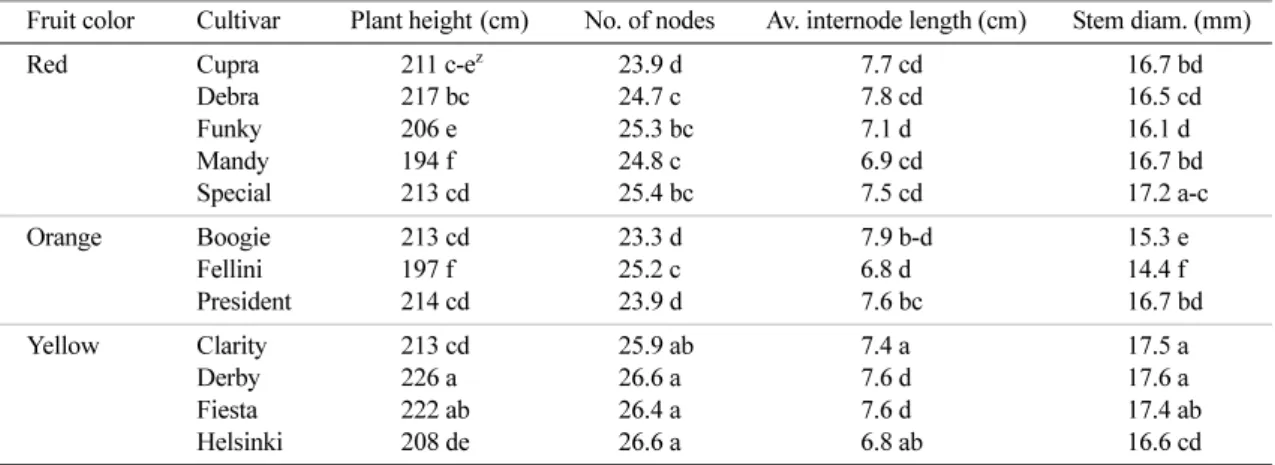 Table 1.  Growth characteristics for each cultivar used to select suitable cultivars to summer cultivation
