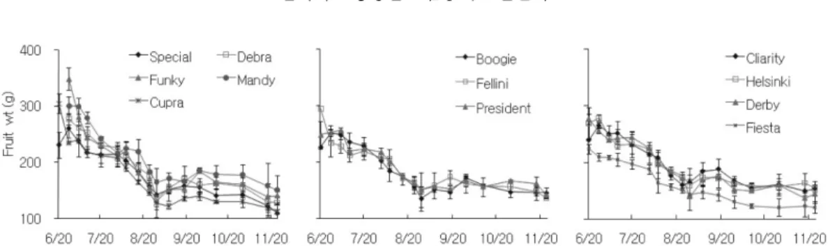Fig. 2.  Changes in fruit weight for red (left), orange (middle), and yellow (right) sweet peppers used to select suitable culti- culti-vars to summer cultivation