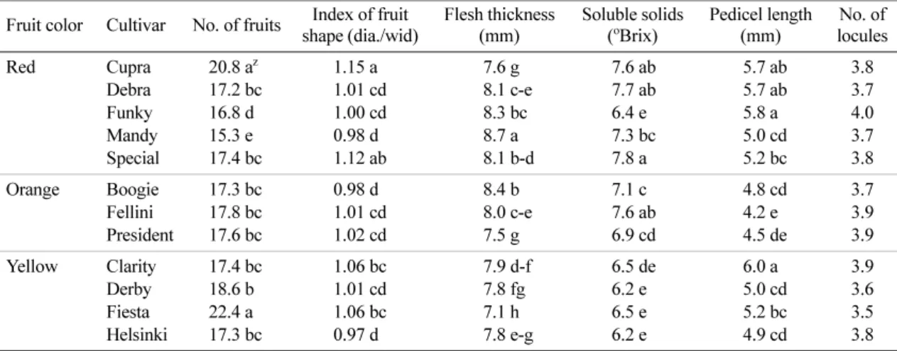 Table 2.  Fruit quality characteristics depending on types of cultivar used to select suitable cultivars to summer cultivation.