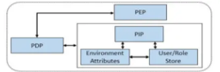 Figure 1. Access Control Service Layer