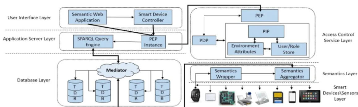 Figure 2. Access Control Authorization as a Service in Semantic Web based Smart Environment
