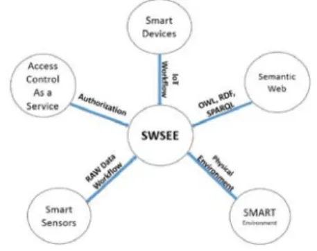 Figure 3. Semantic Web based Smart Education  Environment – Domain and Scope