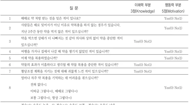 Table 1. The 8-item Morisky Medication Adherence Scale(MMAS)