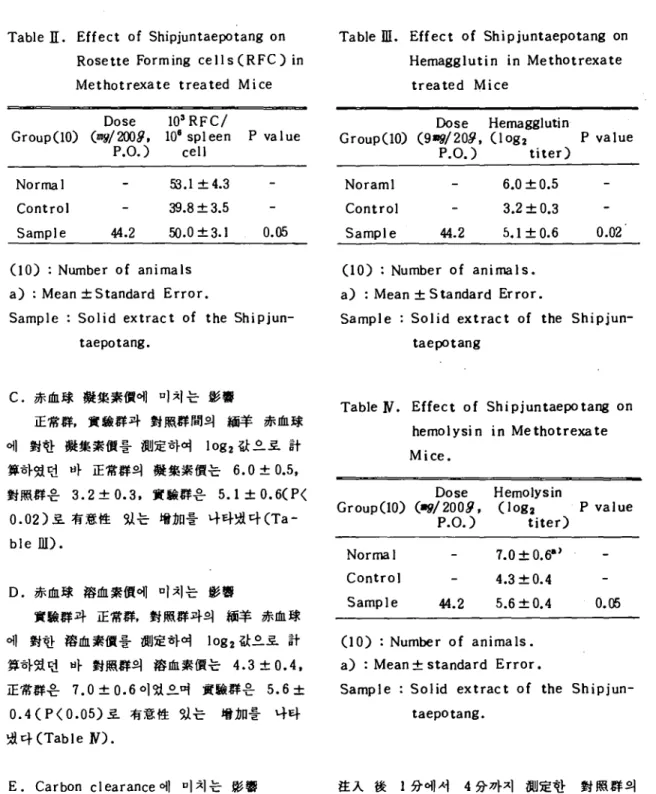 Table ll. Effect of Shipjuntaepotang on