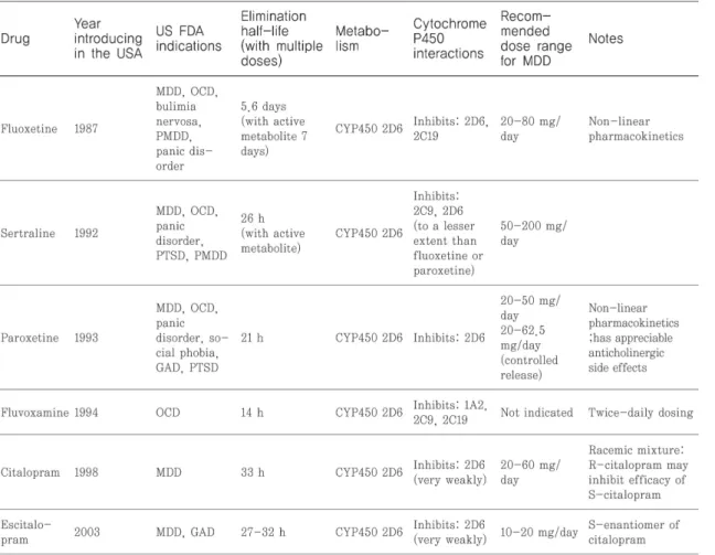 Table 3. Current first-line antidepressants(SSRI)  9)