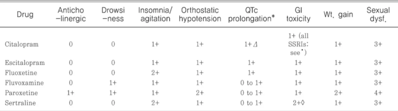 Table 4. Side effect of selective serotonin reuptake inhibitor(SSRI)  10)