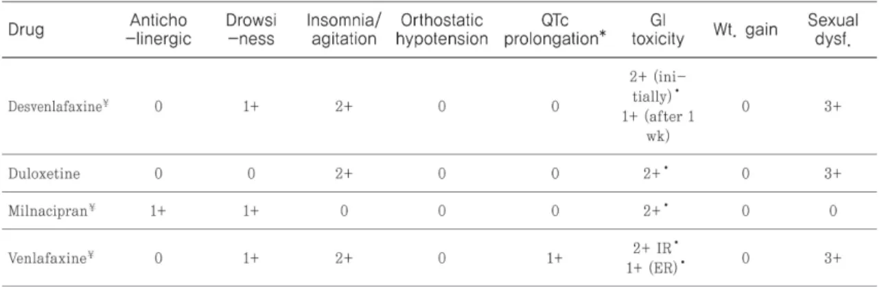 Table 7. Side effect of selective serotonin norepinephrine reuptake inhibitor(SNRI)  10)