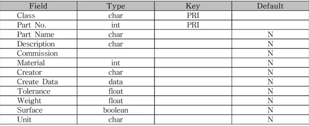 표  8  MySQL에서  생성된  속성  테이블