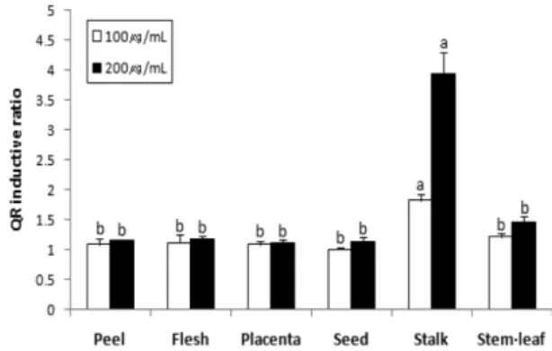 Fig. 1.  Quinone reductase inductive activities of various parts from oriental melon. QR inductive ratio means the ratio of QR specific activity of sample to control