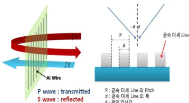 Fig. 1. Schematic of polarization recycling principle using metal wire grid polarizer film.
