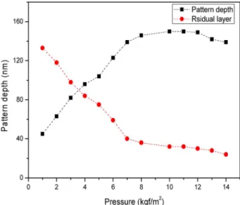 Fig. 5. Plot of imprinting pressure versus imprinted NWGP structure and residual layer height.