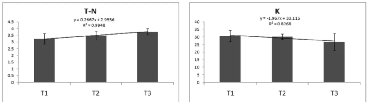Table 6.  Inorganic ion content as affected by amount of applied fertilizer in big bulbils (1 ± 0.1g) of ‘Namdo’