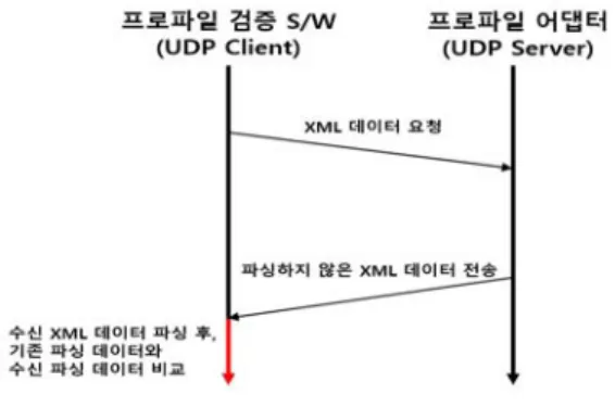 표 1은 레벨,  태그,  값으로 구성된 XML  기반의 프로파 일 파싱을 위한 C언어 구조체 환경을 나타낸다. 