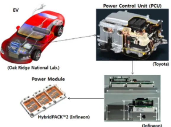 Fig. 3. Power module in EV/HEV. Fig. 4. Schematic diagram of cross-sectional power module