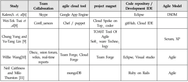 Table  2  describes  the  feature  of  different  tools  used  in  agile  cloud  development