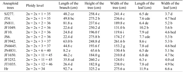 Table 2.  The vegetative growth of aneuploid progenies.