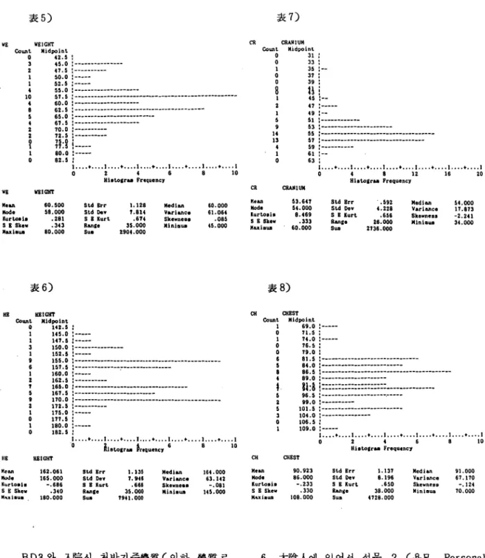 表 5) WE WEICHT Count. Midpoint. o ‘ 2.5 : 3 ‘ 5.0 :  ---------------z ‘ 7.5 :  ----------1 50.0  :-----1 52.5 :  -----‘ 55.0 :  --------------------10 57.5 :  n___--__-------------------------------‘ 60.0 :  n__------8 62.5 : u  n___-__---5 65.0 :  n___---