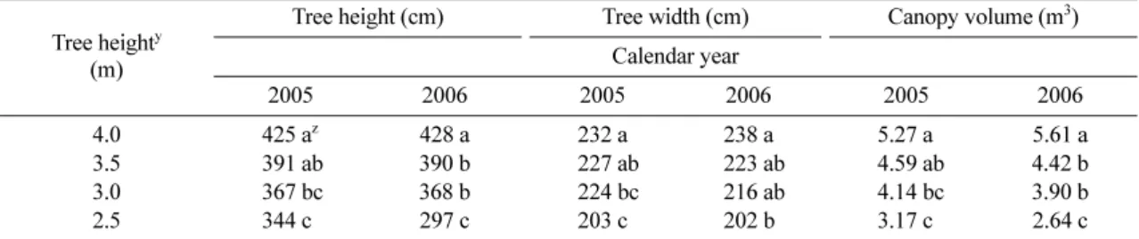 Table 1.  Tree height, tree width and canopy volume of slender spindle ‘Fuji’/M.9 apple tree under different tree height for 2 years.
