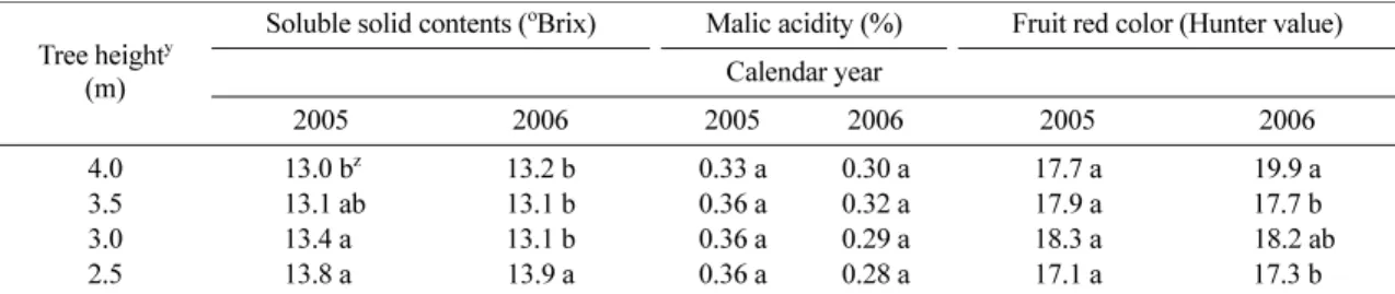 Table 4.  Fruit quality of slender spindle ‘Fuji’/M.9 apple tree under different tree height for 2 years.