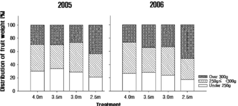 Fig. 1.  Distribution of fruit weight in slender spindle ‘Fuji’/M.9 apple tree under different tree height for 2 years.