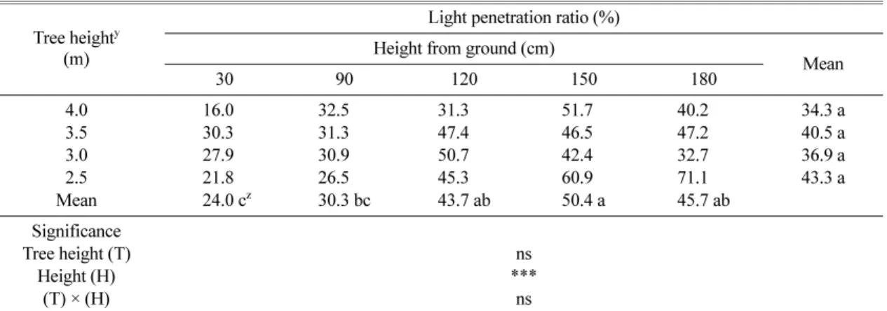 Fig. 2.  Ratio of yield/labor time in slender spindle ‘Fuji’/