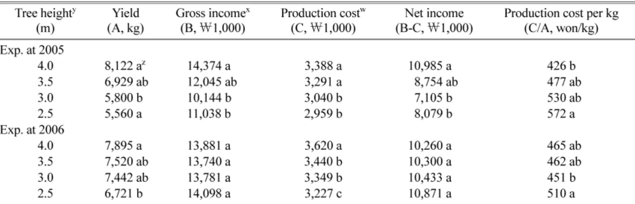 Table 7.  Economic efficiency per 10a of slender spindle ‘Fuji’/M.9 apple trees under different tree height for 2 years.