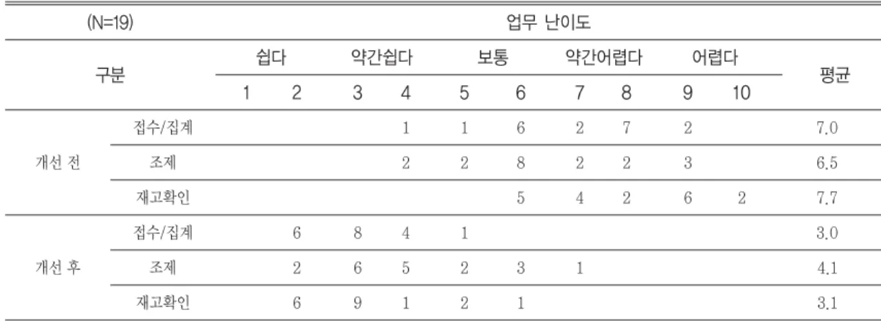 Fig. 10 The difficulty in the check the real time inventory of narcotics 업무 난이도쉽다1234567 8 9 10약간쉽다보통약간어렵다어렵다 평균(N=19)구분