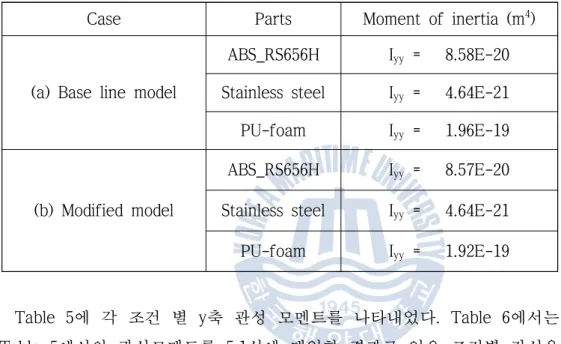 Table  5에  각  조건  별  y축  관성  모멘트를  나타내었다.  Table  6에서는  Table 5에서의 관성모멘트를 5.1식에 대입한 결과로 얻은 조건별 강성을  나타내었다.