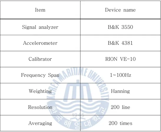 Table 2.1 Specification of measurement device
