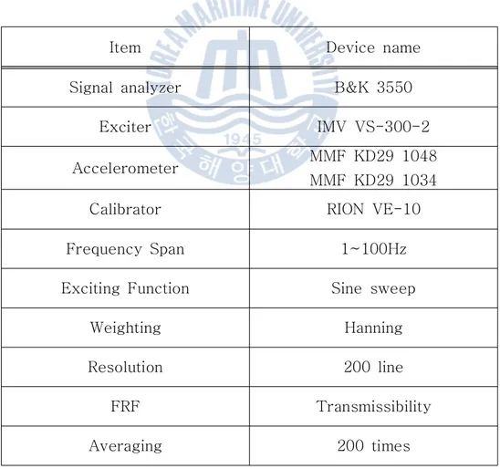Table 2.2 Specification of measurement device