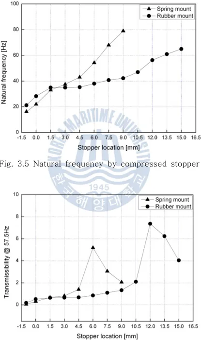 Fig. 3.5 Natural frequency by compressed stopper
