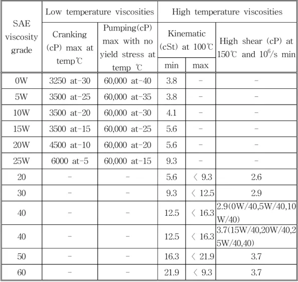 Table  2.2.1  SAE  Viscosity  grade  (SAE  J300,  1995.  12.)