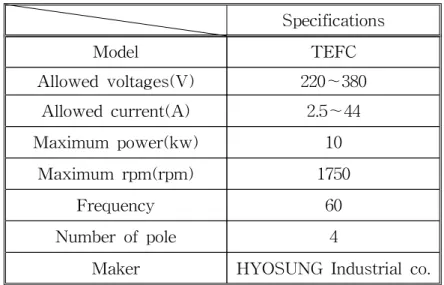Table  3.2.2  Specification  of  test  motor 