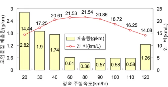 Fig.  2.1  Exhaust  emission  and  fuel  consumption  at  various  speeds