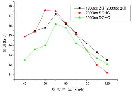 Fig.  2.2  Fuel  consumption  rate  of  the  result  which  a  highway                                      100km  driving.40 60 80 100 1201112131415161718 (km/l)연연  (km/h)차 차 차 차  1800cc 2 , 2000cc 2대 대 2000cc SOHC 2000cc DOHC