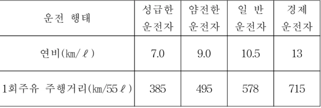 Table  2.2  Fuel  consumption  rates  investigation  by  1,000  citizens
