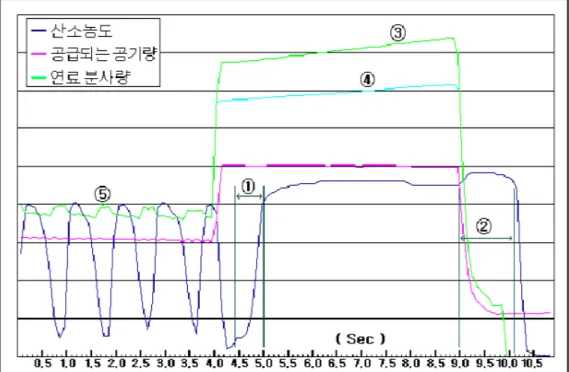 Fig.  2.4  Air,  fuel  injection  and  oxygen  density  at  fast  acceleration  and                    fast  deceleration