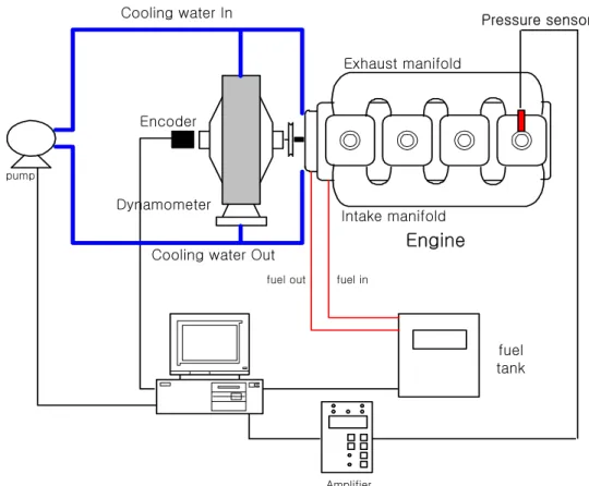 Fig.  3.1  Experimental  Setup EngineDynamometerAmplifier Pressure sensorIntake manifoldExhaust manifoldfuel infuel outfueltankEncoderCooling water In