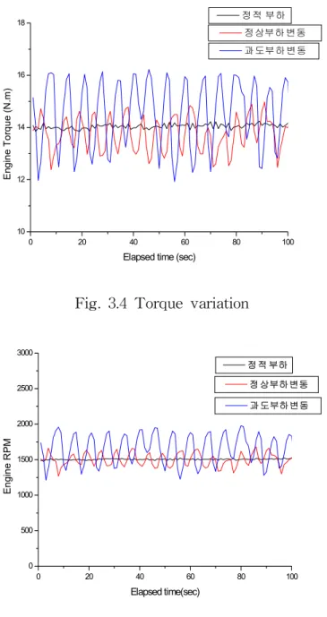 Fig.  3.4  Torque  variation