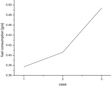 Fig.  3.6  Fuel  consumption  variation12 30.360.380.400.420.440.460.480.50fuel consumption [g/s]case Fig
