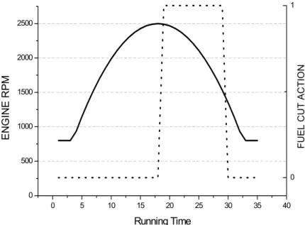 Fig.  4.2  Input  signal  with  fuel  cut-off  action05101520253035 4005001000150020002500ENGINE RPMRunning Time 01