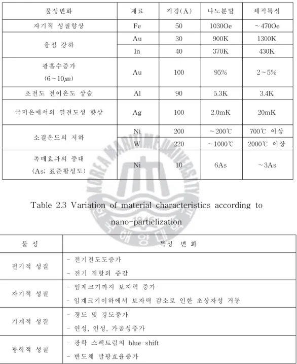 Tabl e2. 2Afreshpropertyofmatterchangeobservedi nnanopowders 물성변화 재료 직경(Å) 나노분말 체적특성 자기적 성질향상 Fe 50 1030Oe ～470Oe 융점 강하 Au 30 900K 1300K In 40 370K 430K 광흡수증가 (6～10㎛) Au 100 95% 2～5% 초전도 전이온도 상승 Al 90 5